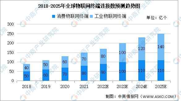 物联网连接数逐年增加 2025年全球及中国lot连接数预测分析
