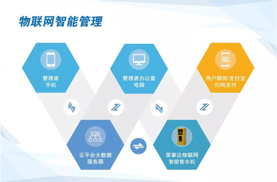 物联世界 智饮未来丨荣事达物联网智能售水机震撼来袭 开启办公饮水新时代